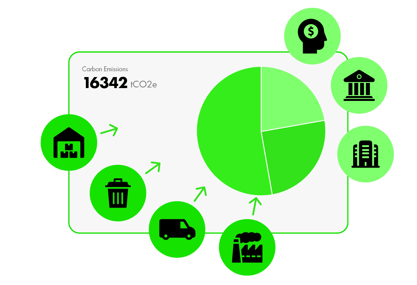 A carbon emissions total and pie chart, ringed by icons for the sites, vehicles, waste and stakeholders that feed it