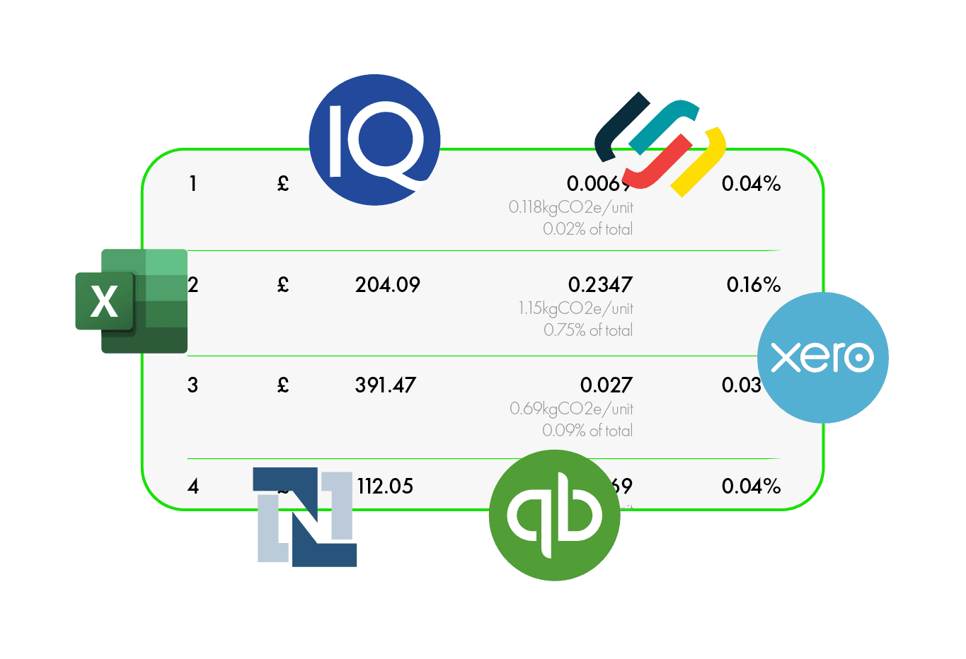 Accounting platforms — Xero, QuickBooks, NetSuite, Excel and IQ — connected to a central table of emissions figures